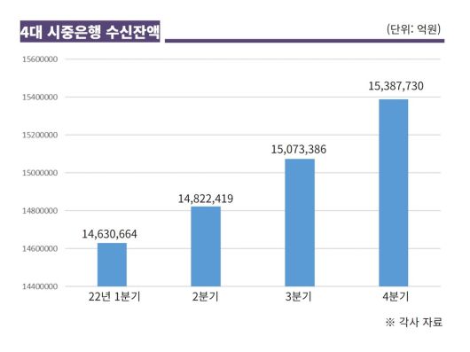 지난해 4분기 한국은행이 순차적으로 기준금리를 빅스텝(0.5%p), 베이비스텝(0.25%p)으로 인상하며 시중은행도 치열한 수신금리 경쟁을 펼쳤는데, 이 과정에서 일부 인터넷은행의 수신고객도 이탈한 것으로 풀이된다.