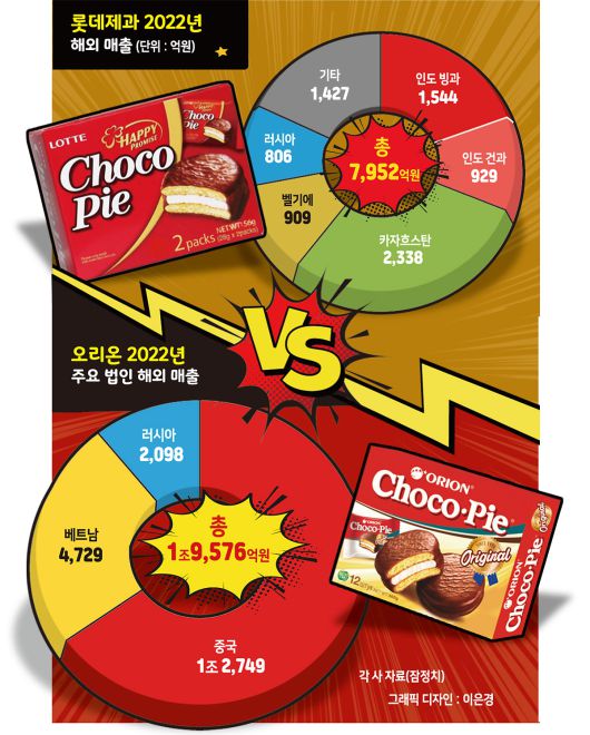 저출산으로 인한 인구 감소 등 내수 시장 성장에 한계에 직면한 제과업계는 적극적인 K-과자 영토 확장에 나서 왔다. 오리온의 대표제품인 초코파이는 러시아에서 전쟁통에서도 불티나게 팔릴 정도로 인기 상품으로 자리매김했다.
