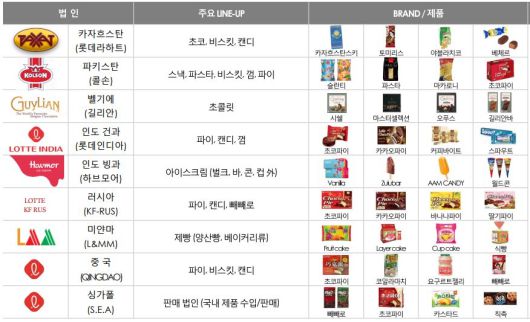 롯데제과의 해외 법인별 주력 제품들. [롯데제과 제공]