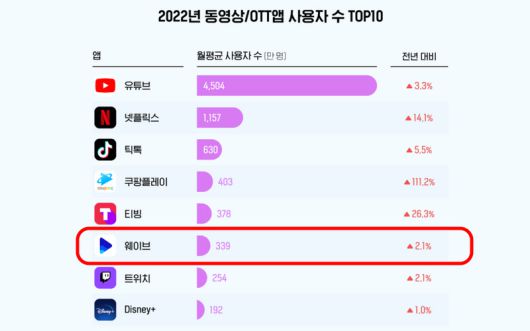 2022년 동영상·OTT 앱 사용자수 톱10 순위. [‘와이즈앱’ 자료]