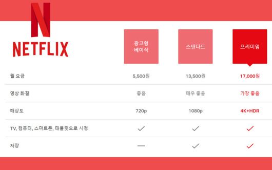 넷플릭스의 월 프리미엄 이용권 요금은 1만7000원이다. [‘넷플릭스’ 홈페이지]