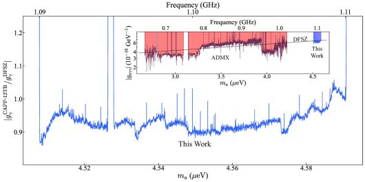 DFSZ 액시온 암흑물질 탐색 결과.[IBS 제공]