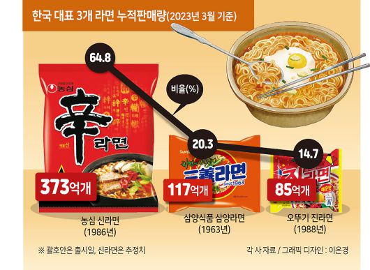 지금까지 판매된 한국의 3대 대표라면(신라면, 삼양라면, 진라면)의 누적 판매량을 합치면 약 575억개, 무게로는 약 690만톤이다. 라면 브랜별(누적)로는 농심 신라면이 373억개, 삼양식품 삼양라면이 117억개, 오뚜기 진라면이 85억개가 지금까지 팔렸다. [헤럴드경제DB]