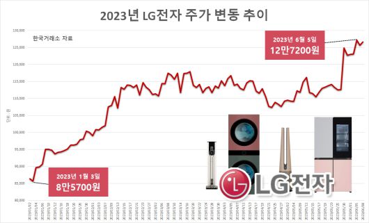 LG전자의 올해 주가 흐름을 보면, 이런 오래된 고정관념은 이미 깨진 것으로 보입니다. 올해 최저점(1월 3일)이던 8만5700원 대비 최고점(6월 5일) 12만7200원까지 주가는 무려 48.42%나 상승했습니다.