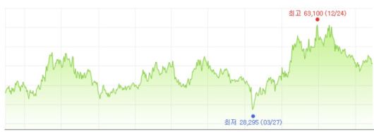 2013.6.~2023.6. SK텔레콤 코스피 주가 추이(출처: 네이버)