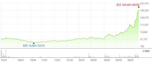 루닛 주가 추이 [네이버증권]