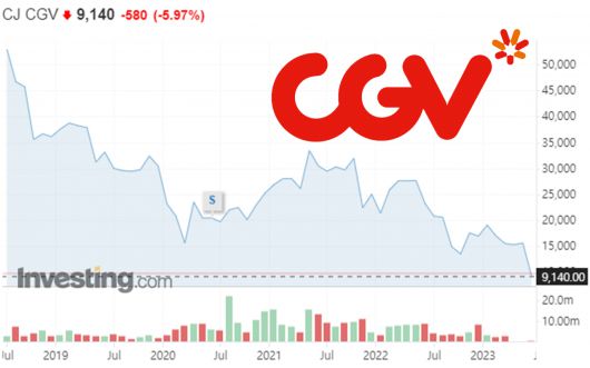 CJ CGV 주가 추이 [인베스팅닷컴 자료]