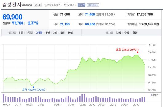 2분기 실적에 대한 아쉬움이 주가를 끌어내린 것으로 추정된다. 일각에서는 삼성전자 실적의 바닥론이 이미 주가에 선반영됐기 때문에 재료 소멸에 따른 조정이라는 분석도 나온다. 삼성전자는 이날 개장 직전 공시를 통해 2분기 연결 기준 영업이익이 6000억원으로 지난해 동기보다 95.7% 감소한 것으로 잠정 집계됐다고 공시했다.