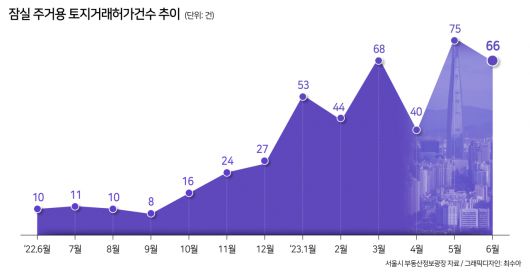 이렇듯 잠실 일대에서 주택거래량이 지속적으로 증가하고 가격이 오르면서 송파구는 강남4구(서초·강남·송파·강동) 중에서도 아파트값 상승세가 두드러지는 모습이다. 한국부동산원 주간 아파트가격 동향조사에 따르면, 송파구는 지난주 아파트값이 0.14% 올라 서울 내에서 마포구(0.15%)에 이어 상승률이 두 번째로 높았다. 송파구는 지난 5월 둘째 주부터 11주 연속 아파트값이 상승했다.