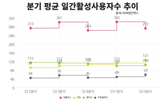1위는 넷플릭스로 273만5698명을 기록했다. 티빙의 뒤를 이어 3위에 웨이브(103만7062명), 4위에 쿠팡플레이(59만2909명)이 이름을 올렸다.