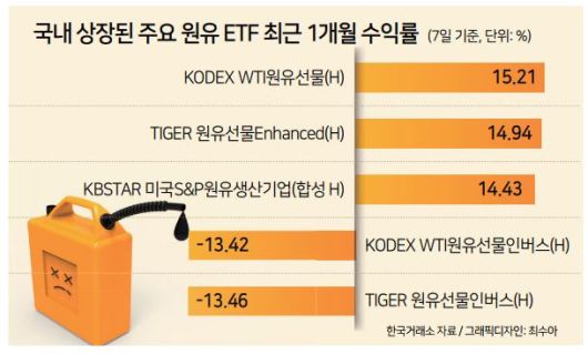 국제 유가가 다시 오르면서 글로벌 경제를 둘러싼 환경이 악화하고 있다. 원자재 가격 상승으로 인플레이션이 가중하고 있고, 긴축 막바지에 들어선 미국 연방준비제도(Fed)에도 부담으로 작용할 수 있다는 관측이 제기된다. 일각에서는 한풀 꺾인 증시 흐름에도 찬물을 끼얹는 게 아니냐는 걱정도 나오고 있다. 투자자들은 오는 10일 발표될 7월 물가지표와 미 국채금리 움직임 등을 주시하며 대안을 모색하는 분위기다.