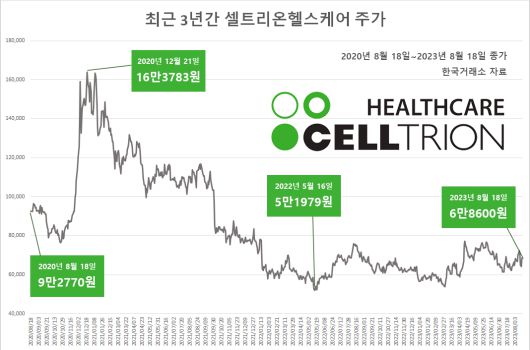 우선 주식매수청구권에 대한 부담도 크지 않을 것이란 분석이 나옵니다. 서 회장은 셀트리온과 셀트리온헬스케어의 주식매수청구권 가격을 각각 15만813원과 6만7251원에 주식매수청구권 한도는 1조원으로 책정했죠.