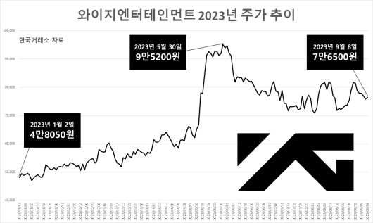 한 증권업계 관계자는 “현재 애널리스트들이 내놓고 있는 와이지엔터테인먼트에 대한 목표주가와 투자 의견은 블랙핑크가 재계약을 했다고 가정하느냐, 하지 않았다고 가정하느냐의 차이가 가장 큰 상황”이라고까지 말했습니다.
