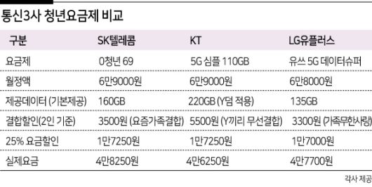 데이터 무제한 요금제를 제외한 20대 청년들이 가장 많이 쓰는 비 무제한 요금제는 월 6만9000원대. 이를 기준으로 2인 기본 결합 할인 및 25%의 약정 요금 할인을 받을 경우 ▷SK텔레콤(0청년 69 요금제 6만9000원)은 4만8250원에 160GB ▷KT(5G 심플 110GB 요금제 6만9000원)는 4만6250원에 220GB ▷LG유플러스(유쓰 5G 데이터 슈퍼 6만8000원)는 4만7700원에 135GB의 데이터를 사용할 수 있다.