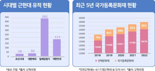 근대문화재는 전국에 고루 분포돼 있다. 문화재청에 등록된 국가등록문화재 중 건축물 유적 625개가 있는 지역을 분석해보니 근대문화재가 가장 많은 지역은 문화재 100개를 보유한 전라남도였다. 2번째로 많은 지역은 전라북도로, 76개 문화재가 있었다. 다른 지역과 비교했을 때 전라도지역은 근대문화재를 가장 많이 보유하고 있다. 서울지역도 근대문화재가 76개 있었고, 경남지역이 61개로 뒤를 이었다.