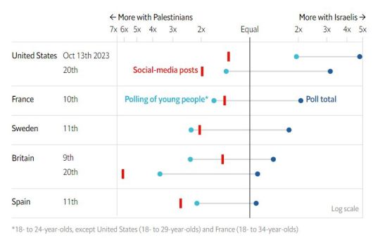 국가별 SNS 및 여론조사의 팔레스타인-이스라엘 지지 발언 비중[이코노미스트 캡처]