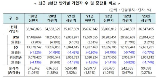 이는 전체 가입자 수에서 영업 외 목적 무료 가입자와 도서·산간 등 위성방송 수신만 가능한 지역의 가입자는 제외한 6개월 월 평균 가입자 수를 기준으로 산정한 결과다.