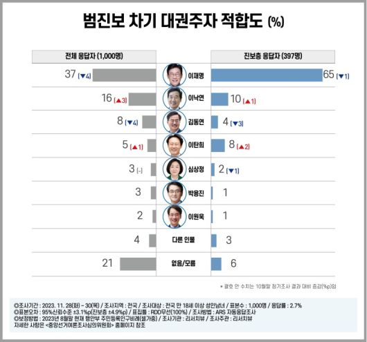 범진보 차기 대권주자 적합도. [리서치뷰]
