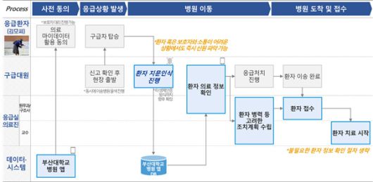 의료 마이데이터 활용 응급의료 정보전달 시스템 구조[출처 : 부산대학교병원 자료]