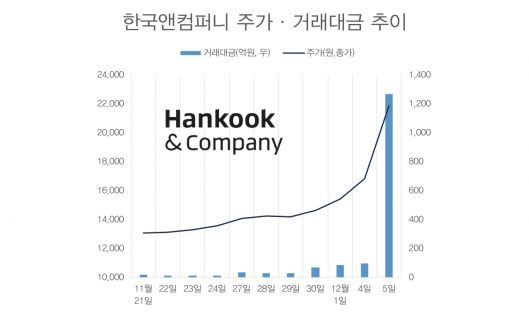 지난 5일 MBK파트너스는 오는 24일까지 한국앤컴퍼니 지분을 공개매수하겠다고 밝혔다. 공개매수 단가는 주당 2만원이며, 총 발행주식수의 최소 20.35%에서 최대 27.32%를 매입한다고 밝혔다.