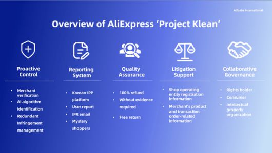 알리익스프레스가 6일 발표한 '프로젝트 클린' 프로그램. 판매자 검증 강화, 맞춤형 AI 모니터링 등을 통해 가품일 경우 90일 내 100% 환불한다. [알리익스프레스]