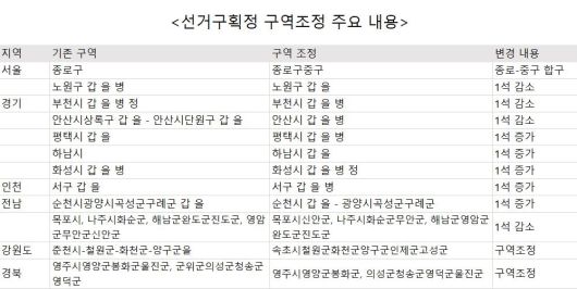 민주당 지도부는 즉각 기자회견 열고 “결코 수용할 수 없다”고 반발했다. 민주당 세가 강한 수도권과 호남 선거구는 사라지는 반면 국민의힘 텃밭인 서울 강남과 대구·경북(TK)은 ‘칼질’을 피해갔다는 것이다. 실제 선거구가 1석씩 줄어드는 노원·부천·안산은 민주당 다선 의원이 내리 당선된 지역이다. 당 내에선 이대로 총선이 치러질 경우 경선에서 ‘집안싸움’이 격화될 수 있다는 우려가 나온다.