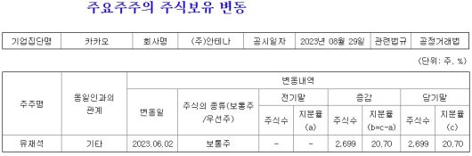 안테나의 금감원 공시 내용