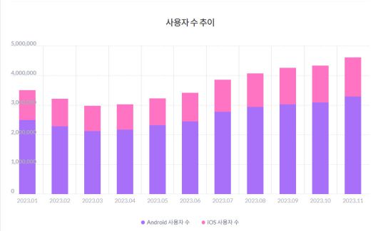 쿠팡이츠 MAU[모바일인덱스]