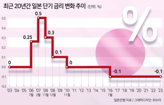 일본은행(BOJ)이 지난 8년간 고수했던 마이너스 금리 정책을 폐기할 것으로 관측된다. 오는 18~19일 일본은행 정책회의가 예정된 가운데 최소한 초완화 출구전략에 관한 분명한 메시지를 내놓을 것으로 보인다.
