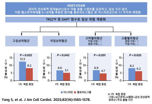 [헤럴드경제=김태열 건강의학 선임기자] 고령·고혈압·당뇨 등을 동반한 고위험군에서도 스텐트 삽입 시술 후 관상동맥질환 재발 방지와 출혈 부작용 감소에 있어서 ‘클로피도그렐 단일 항혈소판제 요법’의 효과가 우수하다는 사실이 확인됐다. 환자의 임상 위험에 관계없이, 클로피도그렐 복용군은 아스피린 복용군보다 임상 사건 발생 위험이 일관되게 낮았다.