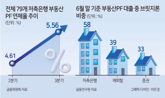저축은행권에 도사린 부동산PF 위험이 얼마나 커질지 알 수 없다는 점도 M&A를 망설이게 하는 요인으로 작용하고 있다. 매물로 나온 5개사의 3분기 말 기준 부동산PF 평균 연체율은 10.3% 수준으로, 상상인플러스저축은행(20.16%)이 가장 높고, 상상인(14.12%), 조은(11.30%), 한화(4.29%), 애큐온(1.41%) 순이다. 전체 저축은행 부동산PF 연체율 또한 2분기 말 4.61%에서 3분기 말 5.56%으로 0.95%포인트 커졌다.