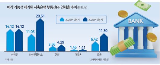 부실 위험도가 더 큰 브릿지론 비중도 저축은행이 가장 높다. 금융위원회에 따르면 6월 말 기준 부동산PF 대출 중 브릿지론 비중은 저축은행이 58%에 달하고, 캐피탈사 39%, 증권사가 33%로 뒤를 이었다.