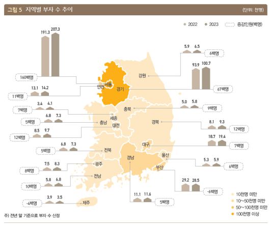 한국 부자의 자산은 평균적으로 부동산과 금융자산에 각각 56.2%, 37.9%의 비율로 나뉘어있었다. 2022년(부동산 56.5%·금융 38.5%)과 비교해 부동산 비중이 소폭 줄었다. 세부적으로는 거주용 부동산(30.0%), 현금 등 유동성 금융자산(13.3%), 빌딩·상가(11.0%), 거주용 외 주택(10.3%), 예·적금(9.9%), 주식·리츠·ETF(6.5%) 순이었다.