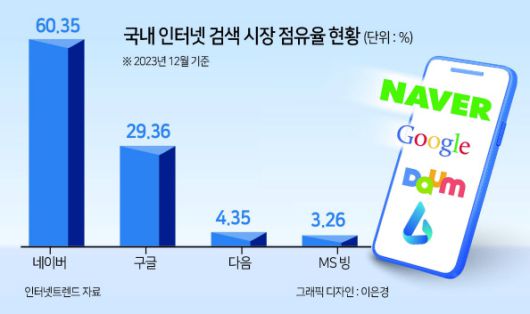 “천하의 구글도 한국에선 1위 안 된다”