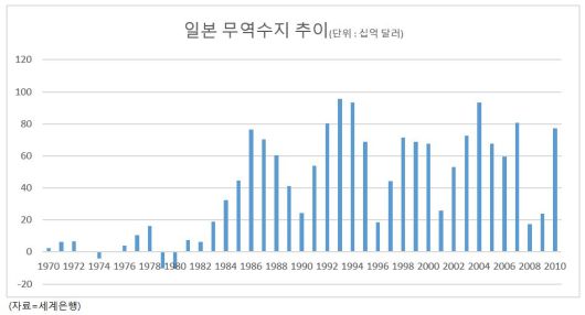 다시 엔화 이야기로 돌아와 보죠. 이렇게 지속된 무역수지 흑자는 일본에 막대한 달러를 가져다 주었습니다. 이는 일본의 대외지불 능력에 대한 확신을 가져다 주었고 그 신뢰를 바탕으로 엔화가 안전자산 지위를 공고히하게 했습니다.