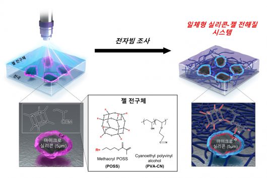 전자빔 조사 공정을 통한 마이크로 실리콘과 젤 전해질 간 공유 결합 형성 모식도.[포스텍 제공]