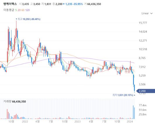 엔케이맥스 주가 추이[네이버증권]