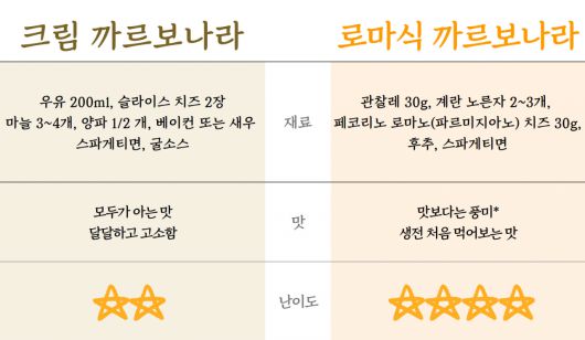 〈자취생용 크림 까르보나라 레시피〉