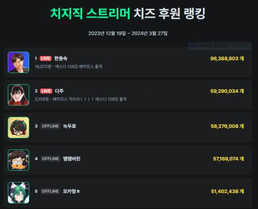 치지직 스트리머 치즈 후원 순위. [치즈투데이 캡처]