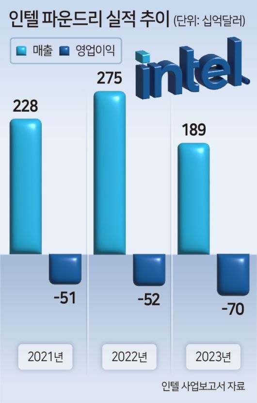 업계 관계자는 “인텔이 첨단 미세공정에 필요한 EUV 등에 그동안 투자를 안 했다 보니 초기 파운드리 투자 비용이 엄청날 것”이라며 “당분간 손실이 클 수밖에 없다”고 평가했다.