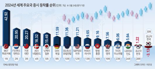 우크라이나를 전면 침공한 대가로 2년 넘게 서방의 고강도 제재를 받고 있는 러시아(13위, MOEX, 9.65%)와 ‘가자 전쟁’이 한창 진행 중인 이스라엘(23위, TA35, 6.06%) 등 지정학적 리스크에 완전히 노출된 국가들의 증시 등락률조차 한국보다 앞섰다. 작년 부진을 면치 못했던 홍콩(16위, 항셍, 9.16%), 중국(25위, 상하이종합, 3.83%) 등 중화권 증시도 반등에 성공한 모양새였다.