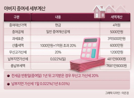 A. ‘부동산 거래 신고 등에 관한 법률’에 따라 부동산 취득 시에는 주택 취득 자금조달계획서를 제출하게 됩니다. 아까 말씀드렸지만, 자금조달계획서를 먼저 잘 작성해야 합니다. 집 살 때 돈을 어떻게 마련했는지 적는 것이죠.