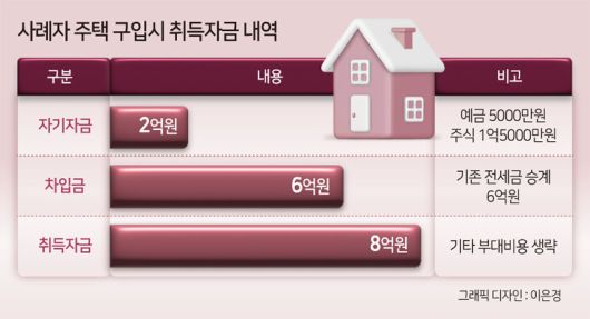 A. 주택 취득자금에서 자기자금이 아닌 타인자금(대출이나 전세금)을 갚는 경우 상환자금의 출처가 더 명확해야 합니다. 그런데 기홍님의 경우 아파트 구입 시 작성했던 ‘주택 자금 조달계획서’에 전세계약서와 예금 등 금융자료 만을 제출하셨습니다.