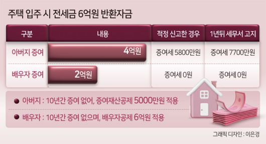 A. 주택 취득 후 자기자금이 아닌 타인자금(대출이나 전세금)을 갚으셨잖아요. 그 경우 타인의 자금으로 상환하는 것 역시 증여에 해당합니다. 주택의 부채인 전세금을 아버지와 배우자의 돈으로 상환했으므로 ‘증여’받은 돈을 사용한 것이죠.