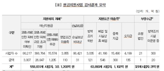 검증이나 사후관리가 제대로 이뤄지지 않아 공고상 요건에 어긋나게 지원된 금액도 1102억원에 달했다. 방역조치를 위반한 사업자들은 물론, 폐업·매출액 0원 등 사실상 휴·폐업사업자들에게도 수백억원이 지원됐다. 중복지급을 받을 수 없는 긴급고용안정지원금 및 폐업재도전장려금 수령 사업자에게도 중복지급됐다. 담당자 업무실수 등으로 잘못 지급된 경우도 있었다.