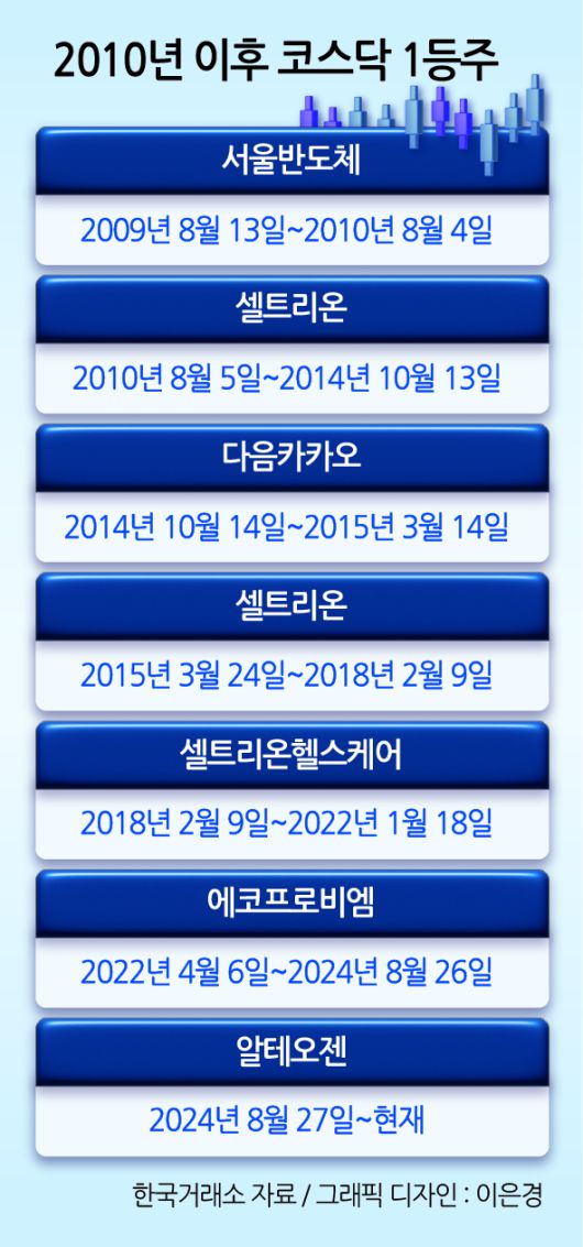 알테오젠 이전 약 2년 4개월(2022년 4월 6일~2024년 8월 26일) 간 코스닥 1위는 국내 최대 양극체 업체인 에코프로비엠이었다. 에코프로가 잠시 1위에 올라설 때도 있었지만 직전 1위였던 셀트리온헬스케어를 제친 뒤 줄곧 대장주 자리를 지켜왔다. 다만 전방산업인 전기차 시장이 ‘캐즘’(일시적 수요 정체)에 들어가면서 올 들어 주가가 40% 급락한 끝에 1위를 내줬다.