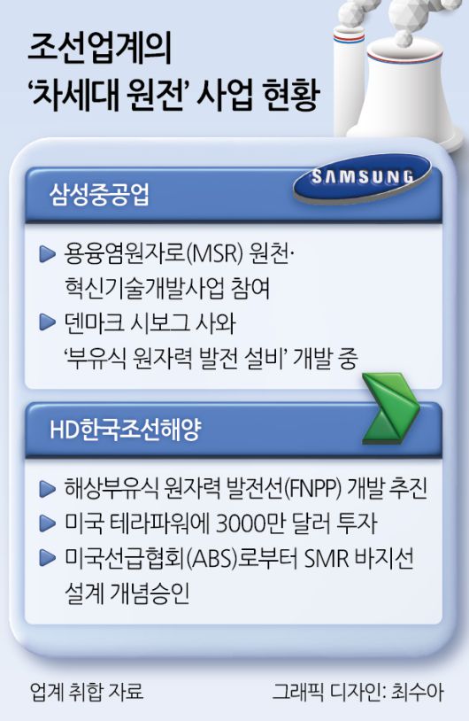 조선업계의 ‘차세대 원전’ 사업 현황