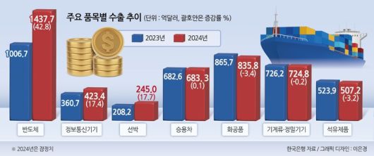 한국 품목별 수출