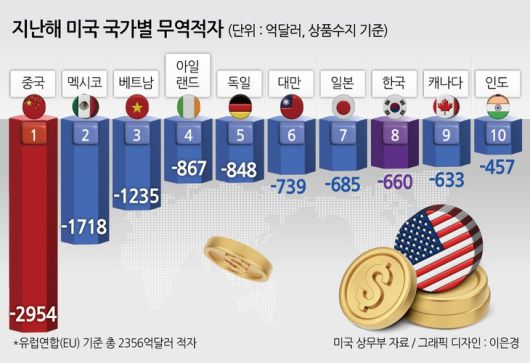 지난해 미국 국가별 무역적자 [헤럴드경제]