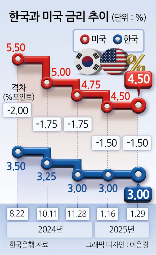 한국과 미국 금리 추이